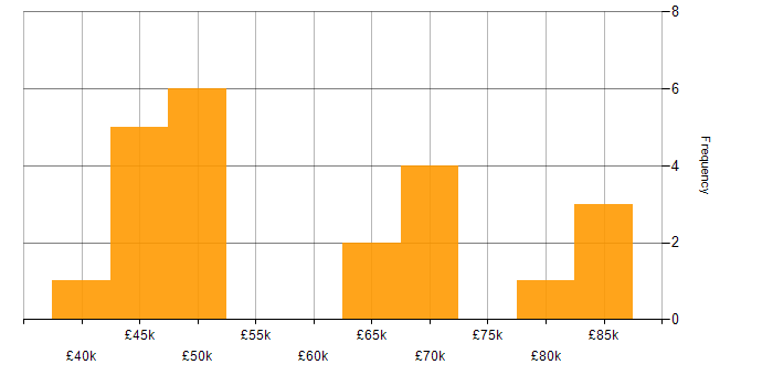 Salary histogram for Cybersecurity in Guildford