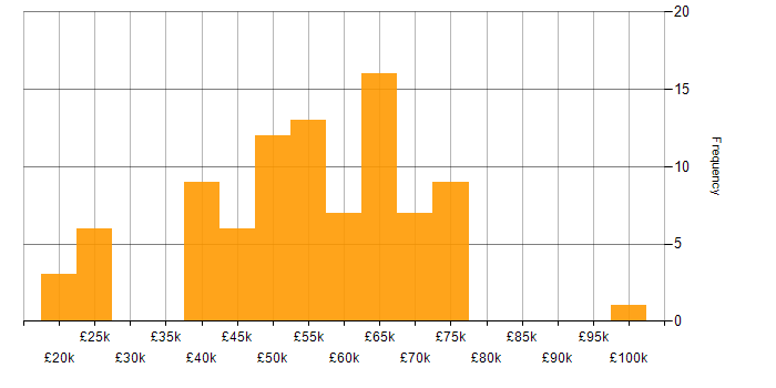 Salary histogram for Cybersecurity in Hertfordshire