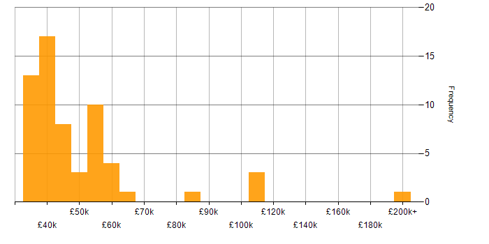 Salary histogram for Cybersecurity in Kent