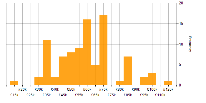 Salary histogram for Cybersecurity in Leeds