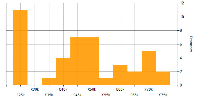 Salary histogram for Cybersecurity in Leicestershire