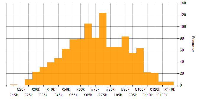 Salary histogram for Cybersecurity in London