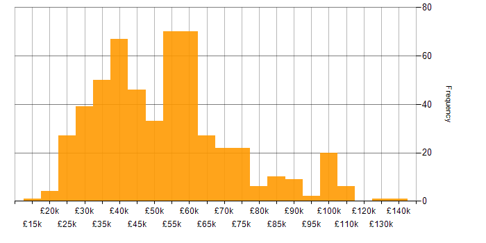 Salary histogram for Cybersecurity in the Midlands