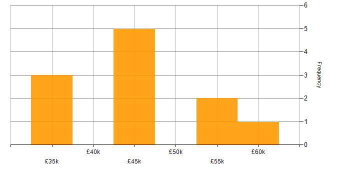 Salary histogram for Cybersecurity in Norfolk