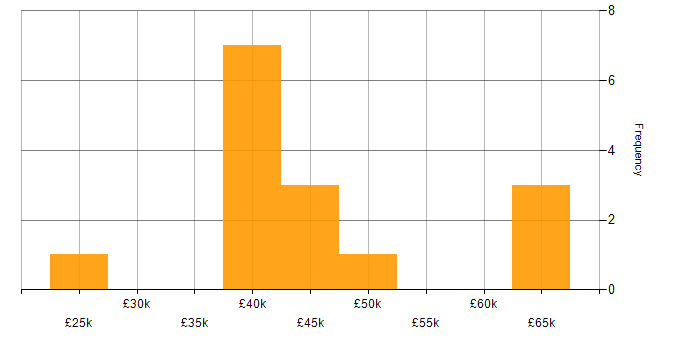 Salary histogram for Cybersecurity in Northampton