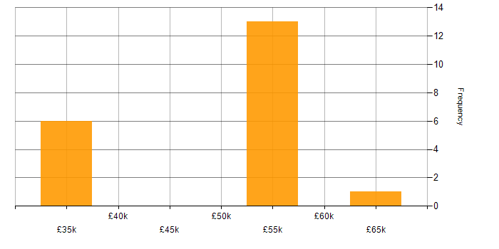Salary histogram for Cybersecurity in Redditch