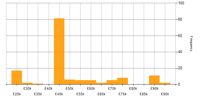 Salary histogram for Cybersecurity in Scotland