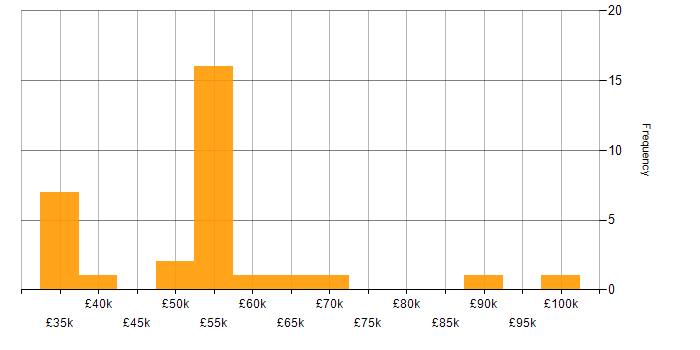 Salary histogram for Cybersecurity in Sheffield