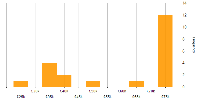 Salary histogram for Cybersecurity in Shropshire