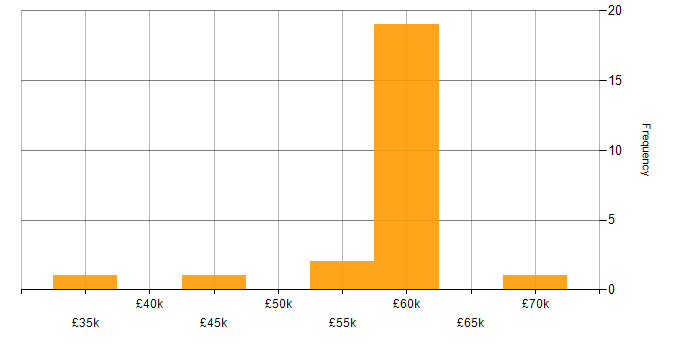 Salary histogram for Cybersecurity in Solihull
