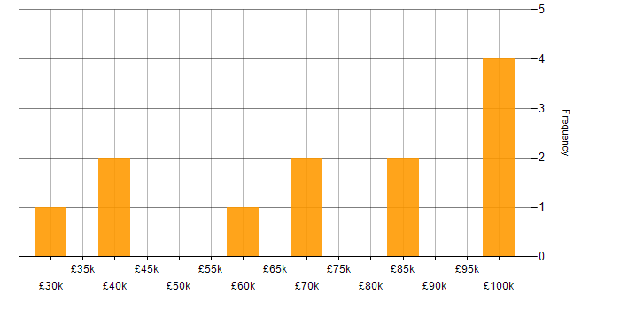 Salary histogram for Cybersecurity in South London