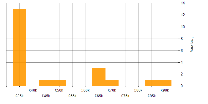 Salary histogram for Cybersecurity in South Wales