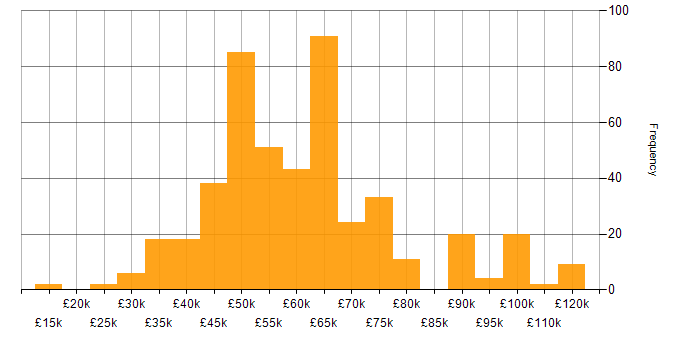 Salary histogram for Cybersecurity in the South West