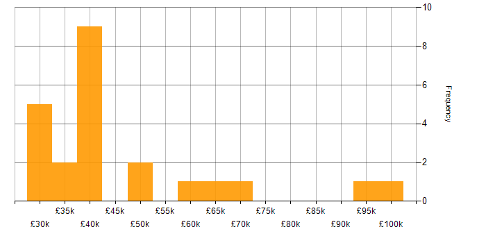Salary histogram for Cybersecurity in Southampton