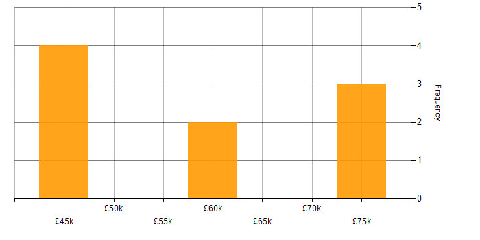 Salary histogram for Cybersecurity in Stevenage