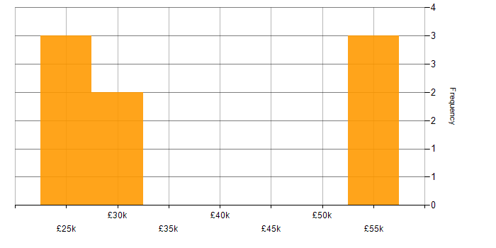 Salary histogram for Cybersecurity in Stoke-on-Trent