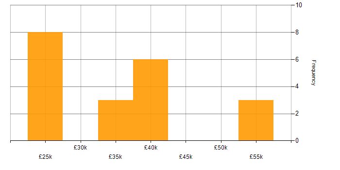 Salary histogram for Cybersecurity in Suffolk