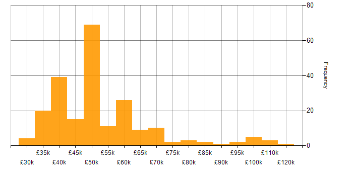 Salary histogram for Cybersecurity in the Thames Valley