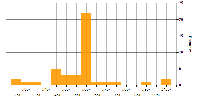 Salary histogram for Cybersecurity in Warwickshire
