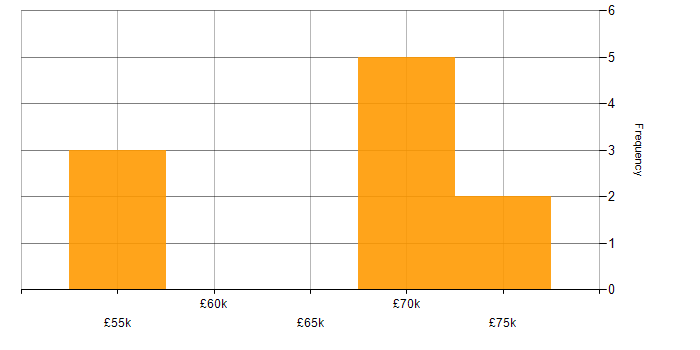 Salary histogram for Cybersecurity in Watford