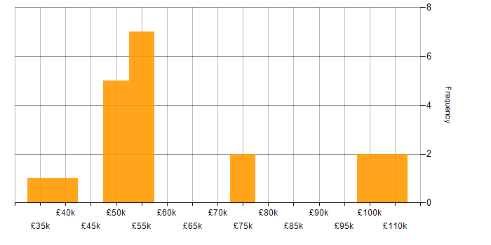 Salary histogram for Cybersecurity in West London