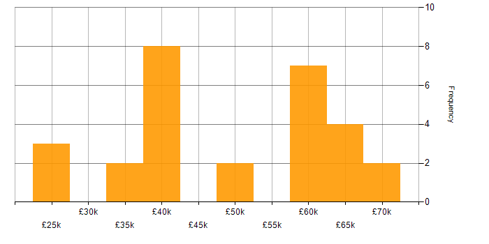 Salary histogram for Cybersecurity in West Sussex