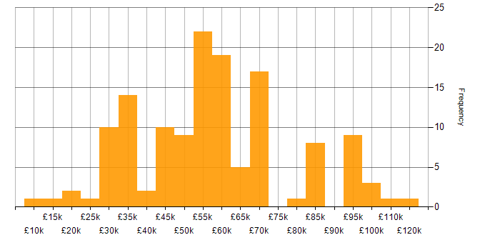 Salary histogram for Cybersecurity in West Yorkshire