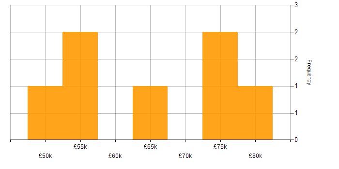 Salary histogram for Cybersecurity in Woking
