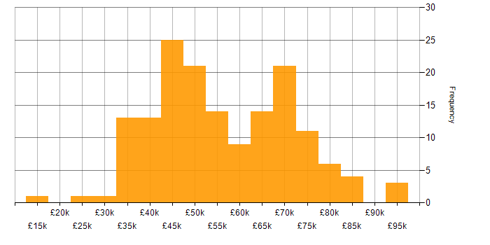 Salary histogram for Cybersecurity Analyst in England