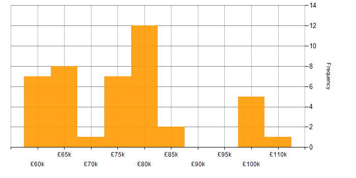 Salary histogram for Cybersecurity Architect in the UK