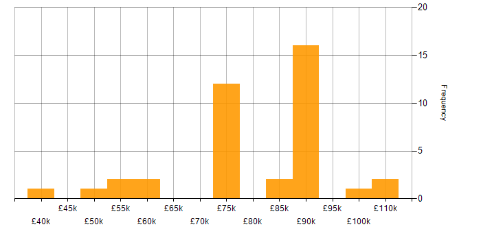 Salary histogram for Cybersecurity Consultant in London