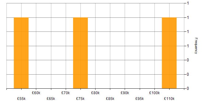 Salary histogram for Cybersecurity Consultant in the North of England