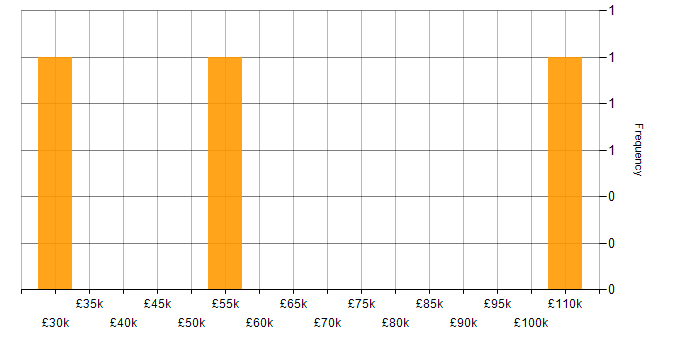 Salary histogram for Cybersecurity Consultant in West Yorkshire
