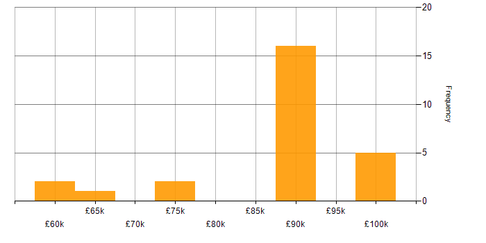 Salary histogram for Cybersecurity Consultant in Wiltshire