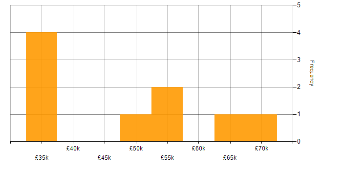 Salary histogram for Cybersecurity Engineer in Cheshire