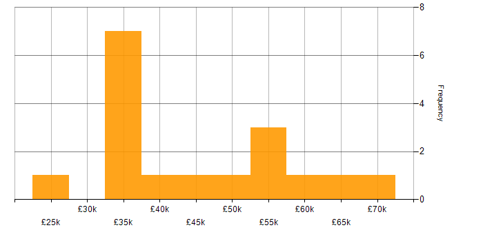 Salary histogram for Cybersecurity Engineer in the North of England