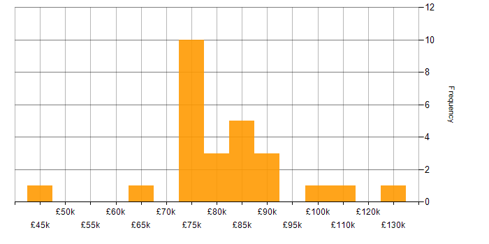Salary histogram for Cybersecurity Manager in London