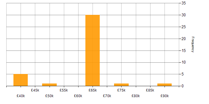Salary histogram for Cybersecurity Manager in the South West