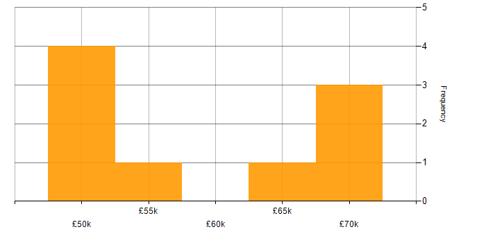 Salary histogram for Cybersecurity Manager in the Thames Valley