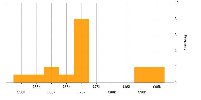 Salary histogram for Cyber Security Posture in London
