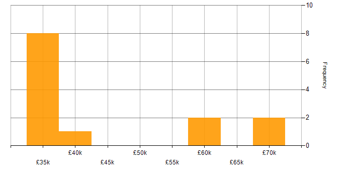 Salary histogram for Cyber Security Posture in the South East