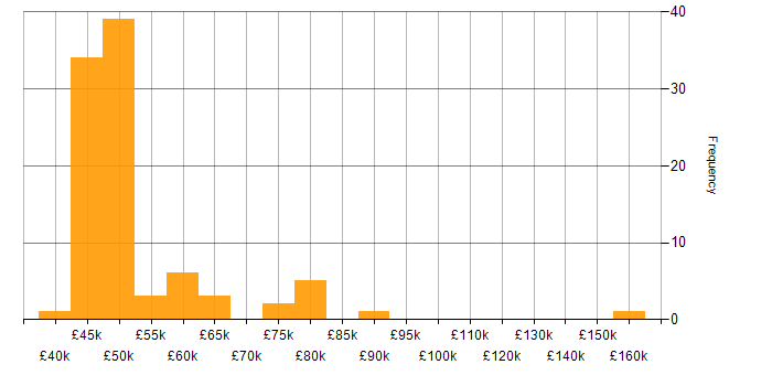 Salary histogram for Cybersecurity Specialist in England