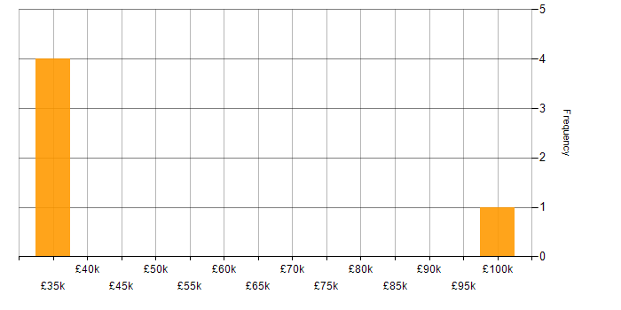 Salary histogram for Cyber Threat in Cheshire