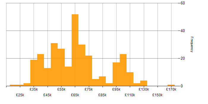 Salary histogram for Cyber Threat in England