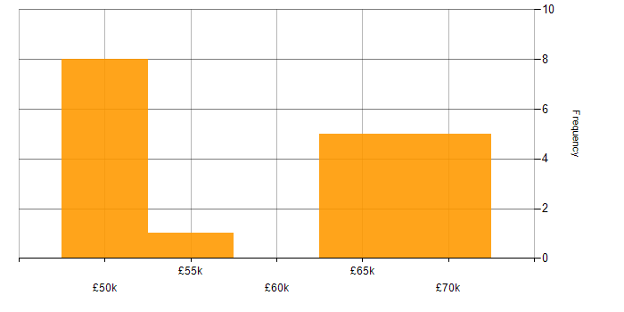 Salary histogram for Cyber Threat in Hertfordshire