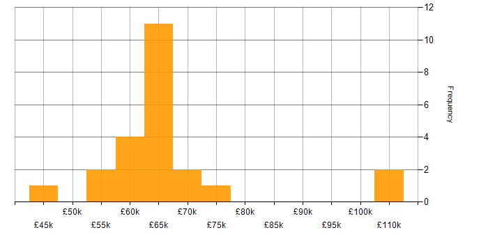 Salary histogram for Cyber Threat in the Midlands