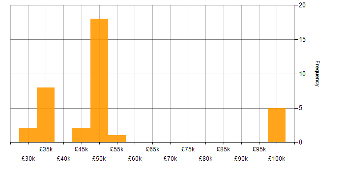 Salary histogram for Cyber Threat in the North West