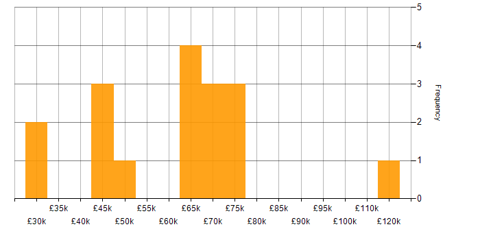 Salary histogram for Cyber Threat in Scotland