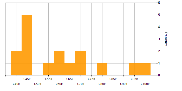 Salary histogram for Cyber Threat in the South West