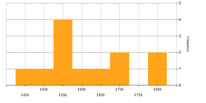 Salary histogram for Cyber Threat in Surrey